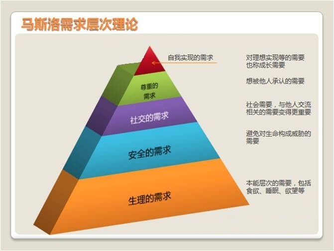 马斯洛需求层次理论是行为科学的理论之一,他将人类需求象阶梯一样从