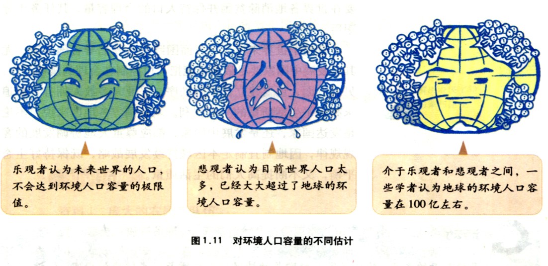    乐观者观点:未来世界的人口不会达到人口容量的极限