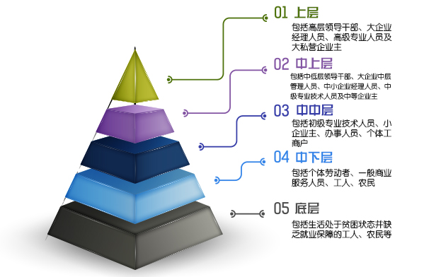 人口等级划分_城市人口密度的等级划分(2)