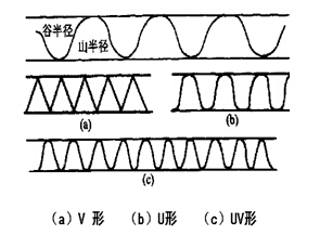 瓦楞楞形即瓦楞的形状.瓦楞的楞形一般可分为u形,v形,uv形3种