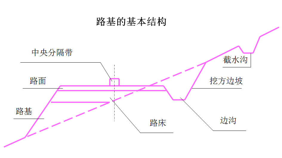 资讯 综合 正文 简介 路基高度是路堤填高和路堑开挖深度.