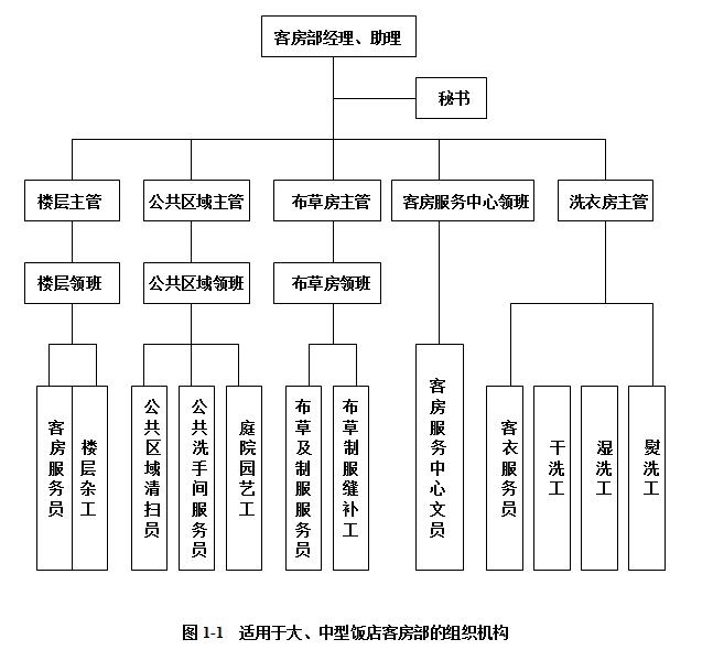 各家饭店在设置客房部的组织机构时,要考虑饭店的性质,档次,规模,客源