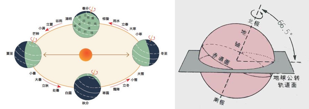 通常把地球绕太阳的轨道称为黄道,而二十四节气正是按照太阳在黄道上