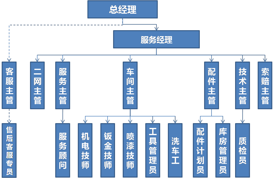 图1-3  4s店组织机构图