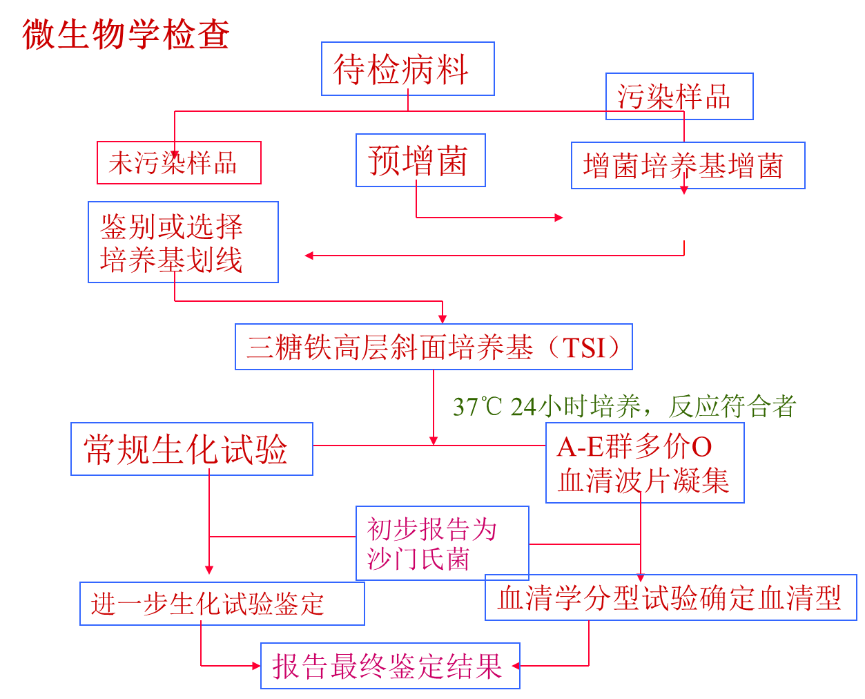 糖的鉴定原理_(二)g6pd/6gpd比值法诊断   1.检测原理及流程:   g6pdd新生儿疾病筛查阳性时,酶学水(2)