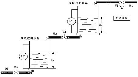 双容水箱系统如图2-1所示,这是由两个一阶非周期惯性环节串联起来,被