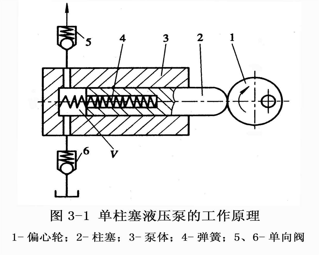 分析 :单柱塞液压泵工作原理图.