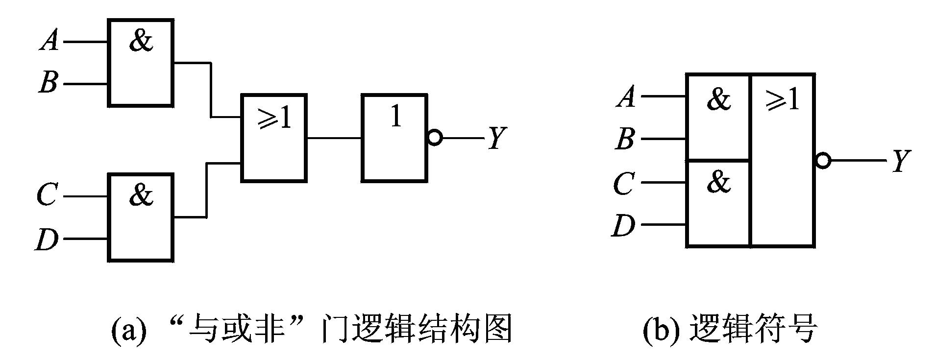 与门电路的逻辑功能是有0出0,全1出1。 二、或门电路 1.实验电路 两个开关中只要有一个闭合,HL就被点亮。 2.或逻辑 即在决定一件事情的各种条件中,只要具备一个条件,这件事情就会发生。这样的因果关系称为或逻辑关系。 3.逻辑符号 4.函数式 仅当A和B皆为逻辑0时,Y才为0,只要有一个为1、Y即为1,这与逻辑运算的加法相类似,故称为逻辑加。逻辑加可用代数式表示,其逻辑函数式为Y = A + B 5.真值表