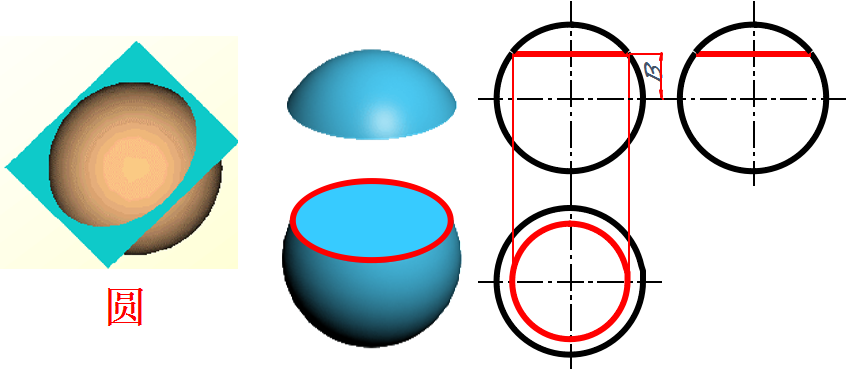 当截平面为投影面平行面时,截交线在所平行的投影面上的投影为一圆