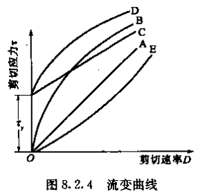 水,活性油可假设为牛顿流体 剪切应力τ与剪切速率的关系式为