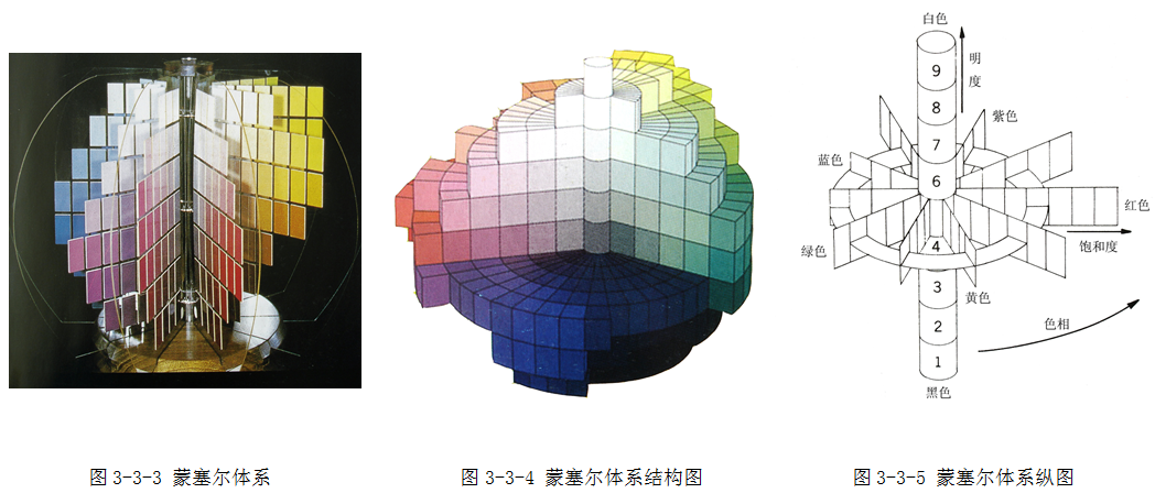 蒙赛尔体系由红(r),黄红(yr),黄(y)……等10个主要色相组成,每个色相