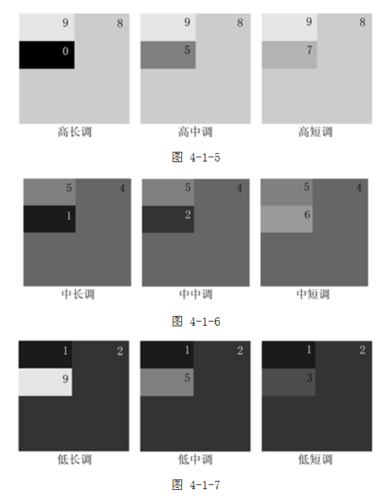 如运用    据此可划分为9种明度对比基本类型:高长调,高中调,高短调