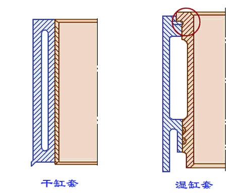 图2-6镶入式气缸套 缸体材料应具有足够的