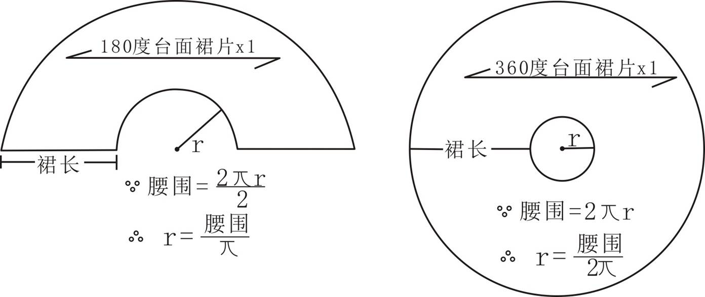 4,半圆台裙(180°),圆台裙             (360°)的结构图