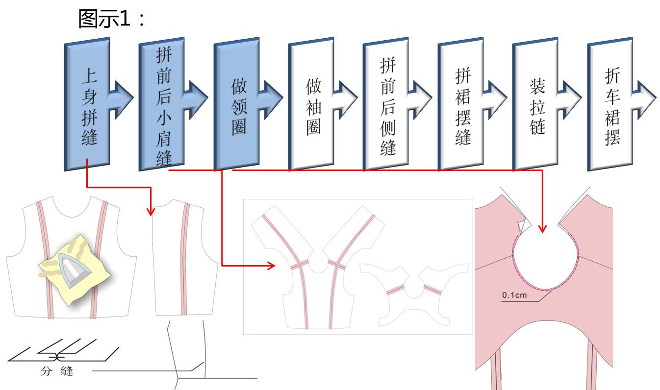 六,背心连衣裙的缝制工序