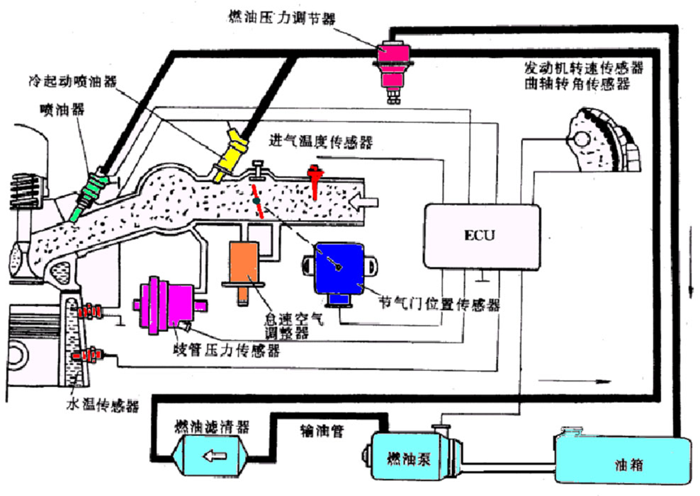 电控燃油喷射系统组成和工作原理是什么