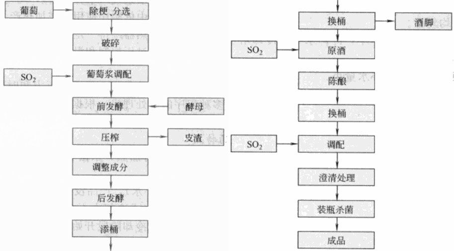 1)典型果酒生产工艺流程