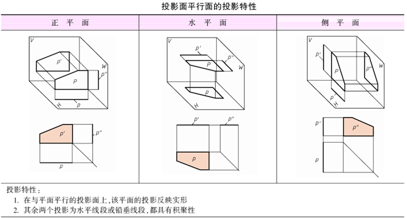 2   影面垂直面投影面垂直面也可分为三种: 铅垂面——垂直于h面并与