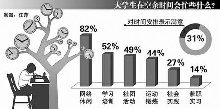 大学生的课余时间有多少