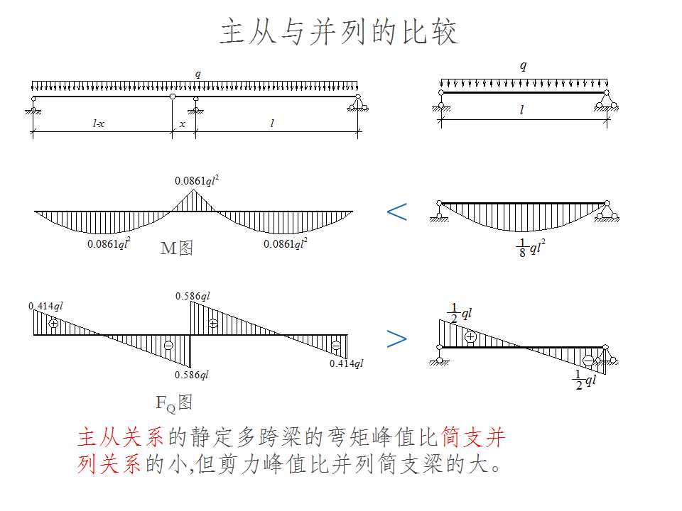 因此多跨静定梁较相应的多个简支梁弯矩分布均匀,节省材料,但其构造要