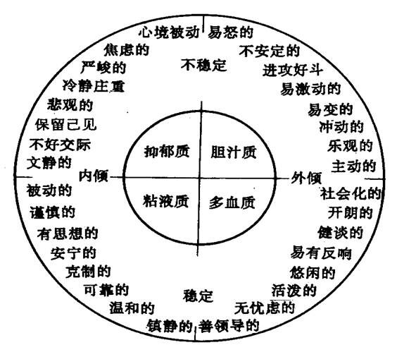 四种气质类型特征