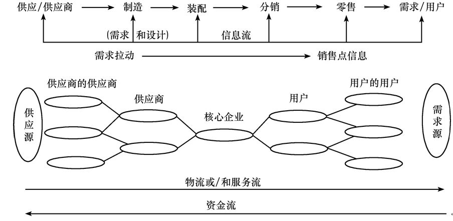 图1-1 供应链的总体结构模型