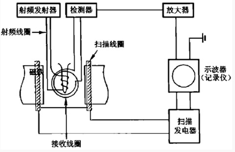 核磁共振的原理是什么_核磁共振原理图解