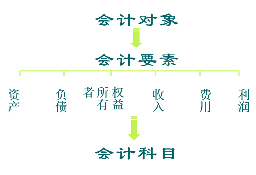 会计科目就是按照经济业务的内容和经济管理的要求,对会计要素所作的