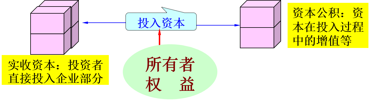 实收资本的含义:    是指企业的投资者按照企业章程或合同,协议的约定