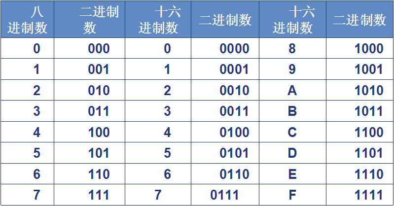 八进制数,十六进制数与二进制数的对应关系.