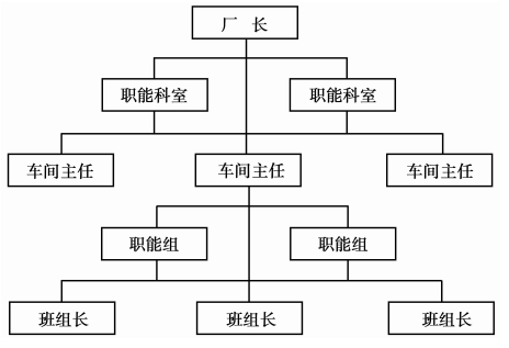 直线职能制