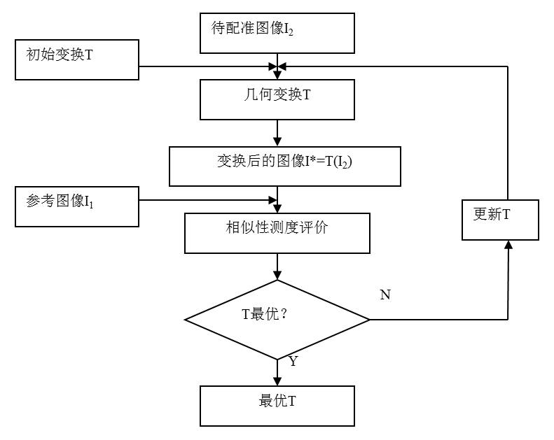 图像配准的流程图