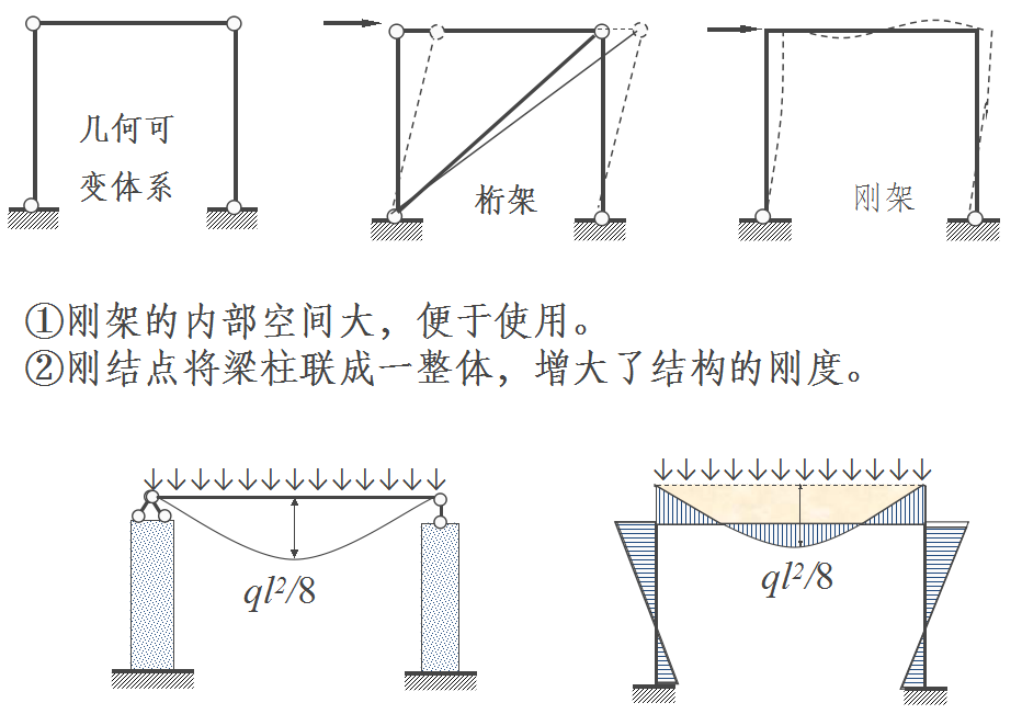 静定刚架 简单刚架的类型 静定刚架 结构力学:刚架 结构设计:框架