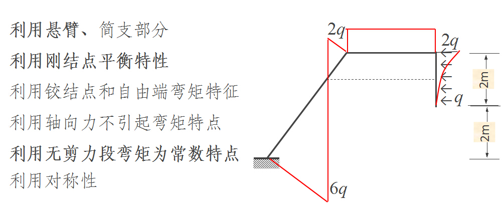 利用铰结点和自由端弯矩特征 利用轴向力不引起弯矩特点 利用无剪力