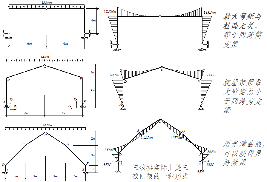 三铰拱