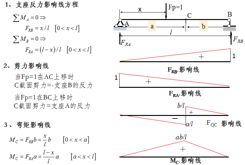 静力法作简支梁的影响线