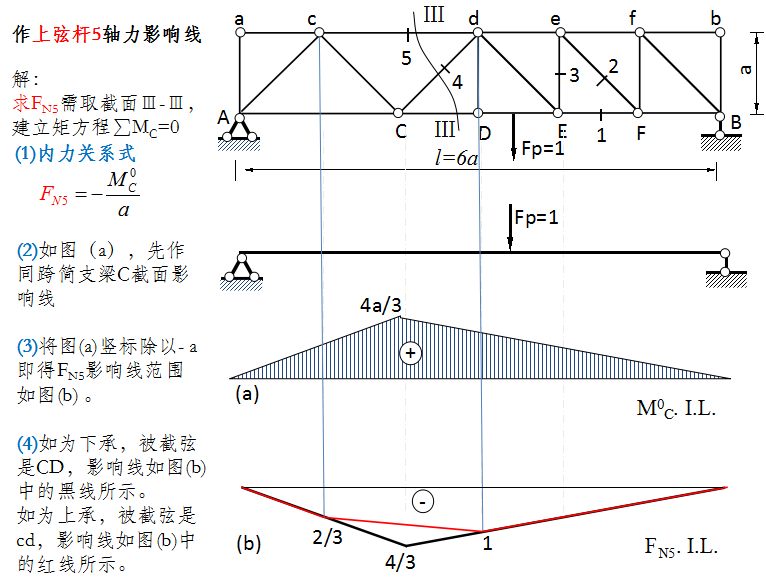 当桁架上下弦节点上下不对齐时,绘制各杆内力影响线时,需注意区分区分