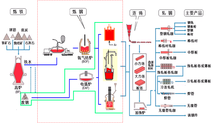 现代炼钢工艺流程