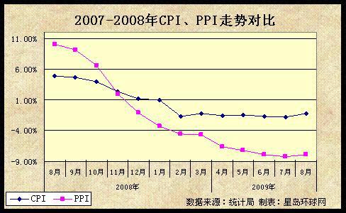 gdp和cpi的关系(3)