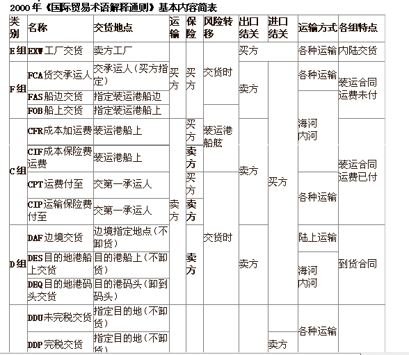 有关贸易术语的国际贸易惯例