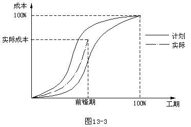 (2)如果在图上计划和实际曲线完全不吻合,偏差较大,也不能说存在很大