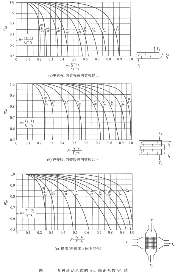 ①先按逆流计算对数平均温差dt m "; ②求出平均温差校正系数φ 多级