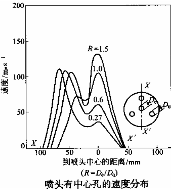 拉瓦尔(lavel)型喷头:先收缩后扩张型喷头,中间一段为过渡段(即喉口段