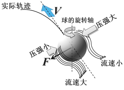 香蕉球运动轨迹图