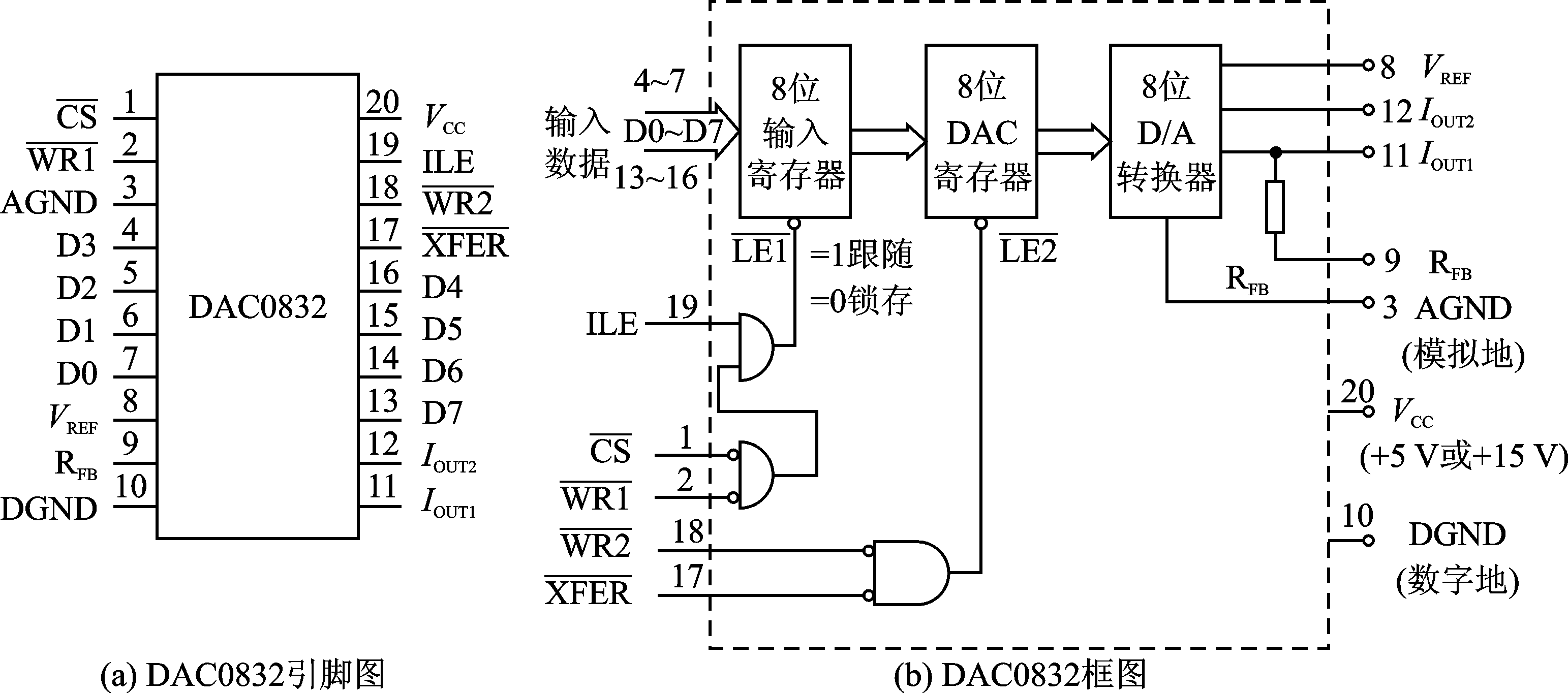 dac0832的引脚及逻辑结构.