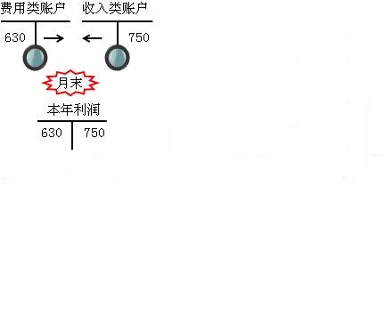 账结法 每月月末均需编制转账凭证,将在账上结