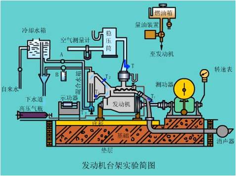一,试验台装置   基本组成,装配关系,固定,支承 1.水力测功器 2.