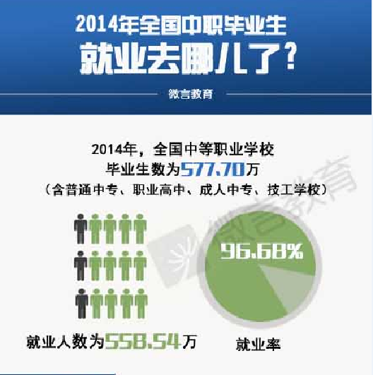 2014年中职生就业数据统计
