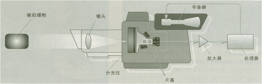 光学摄像机与磁带机是怎么工作的