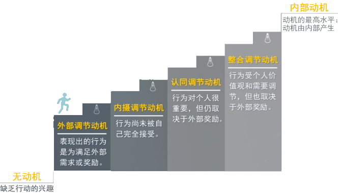 外部动机向内部动机的转换.png